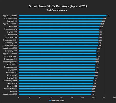 smartphone processor comparison